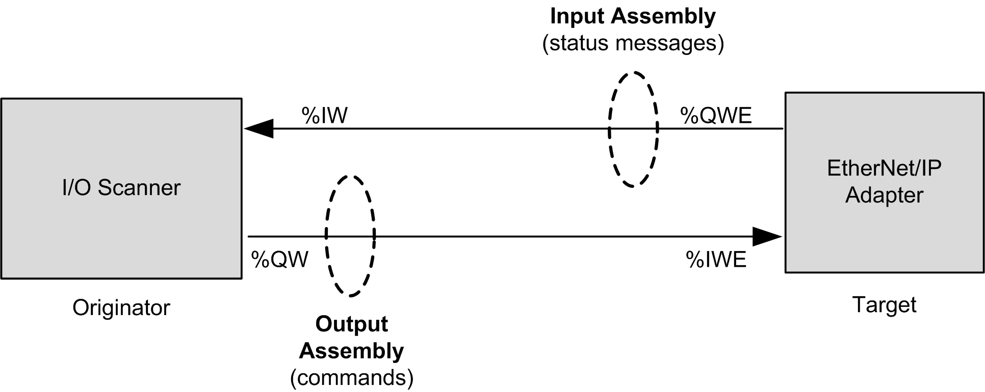 Cyclic Data Exchanges Configuration